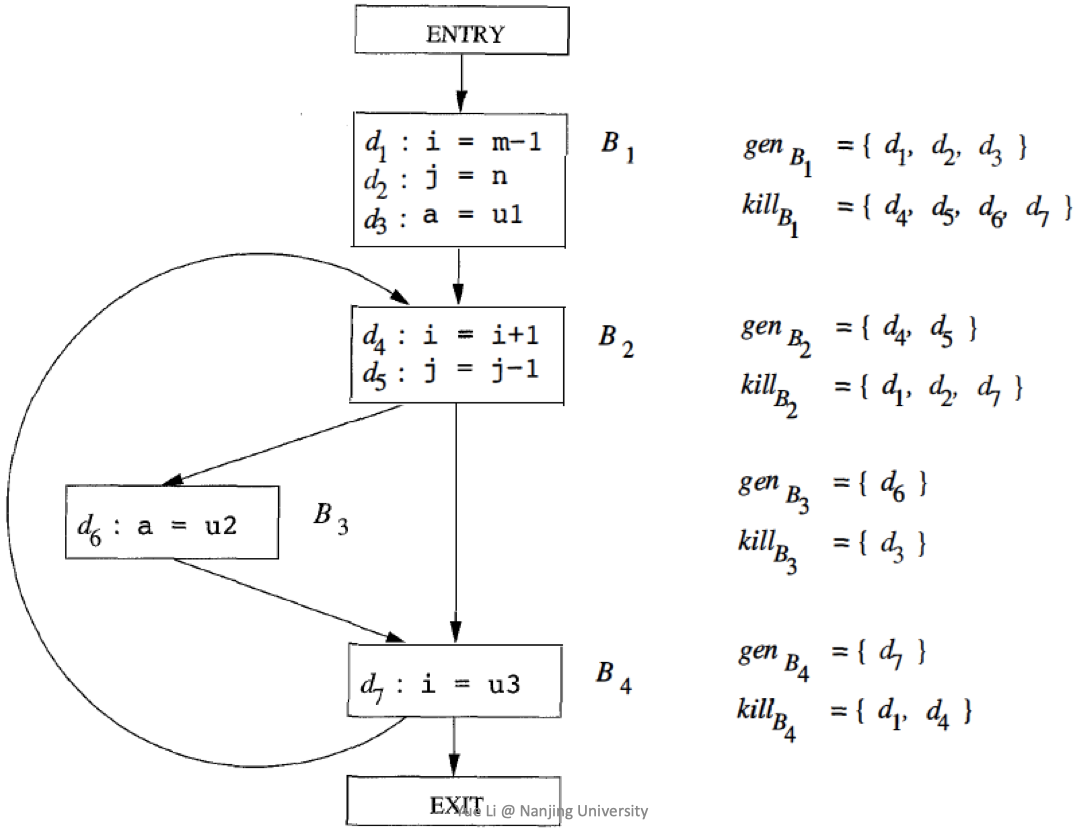 Definition gen and kill
