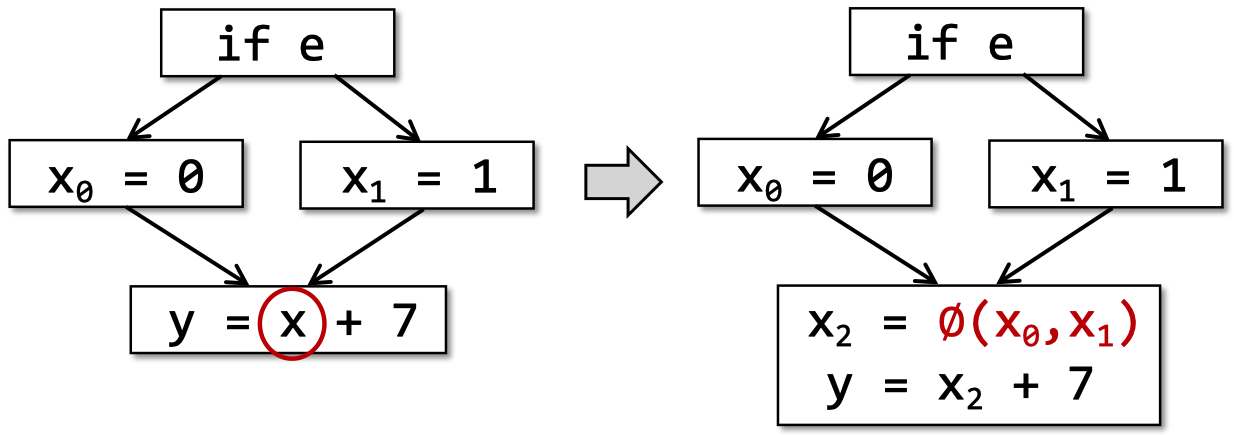 SSA control flow merge