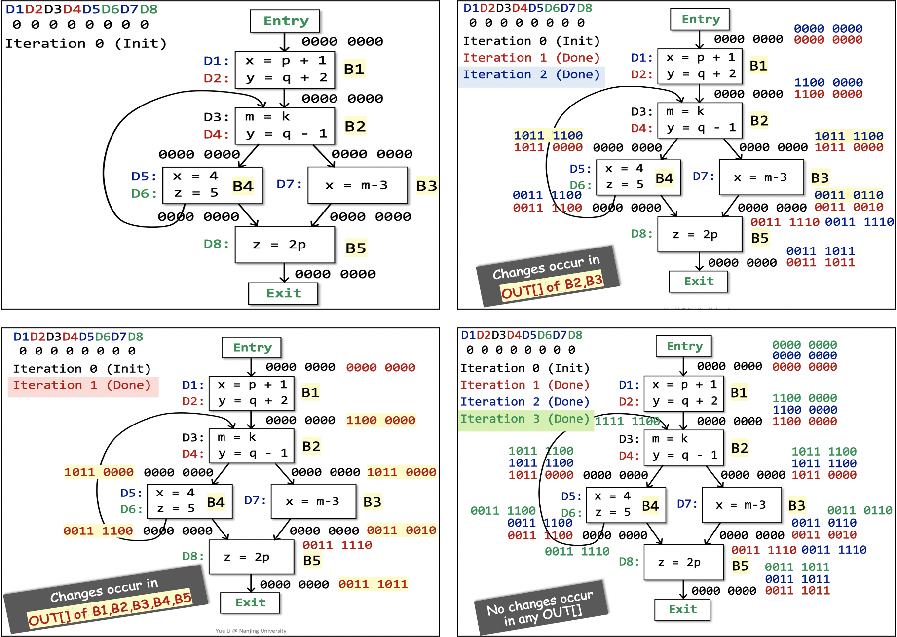 Reaching defination analysis example